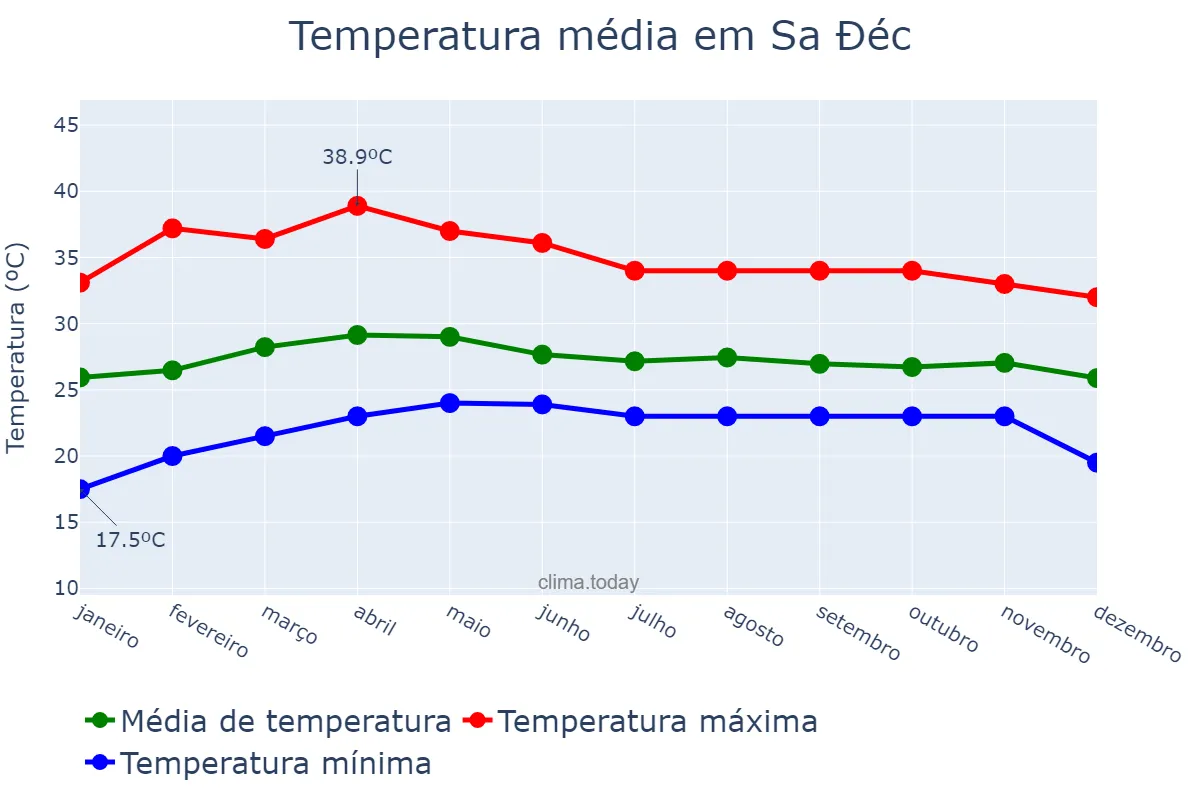 Temperatura anual em Sa Đéc, Đồng Tháp, VN