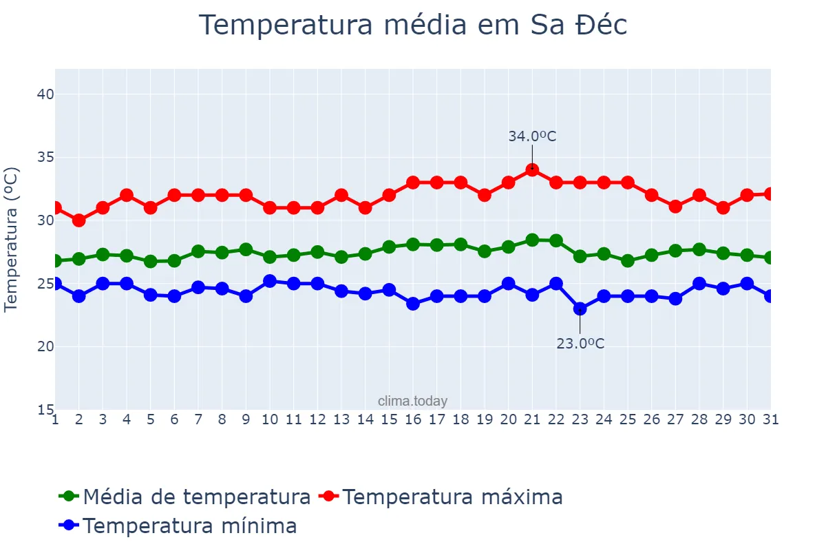 Temperatura em agosto em Sa Đéc, Đồng Tháp, VN