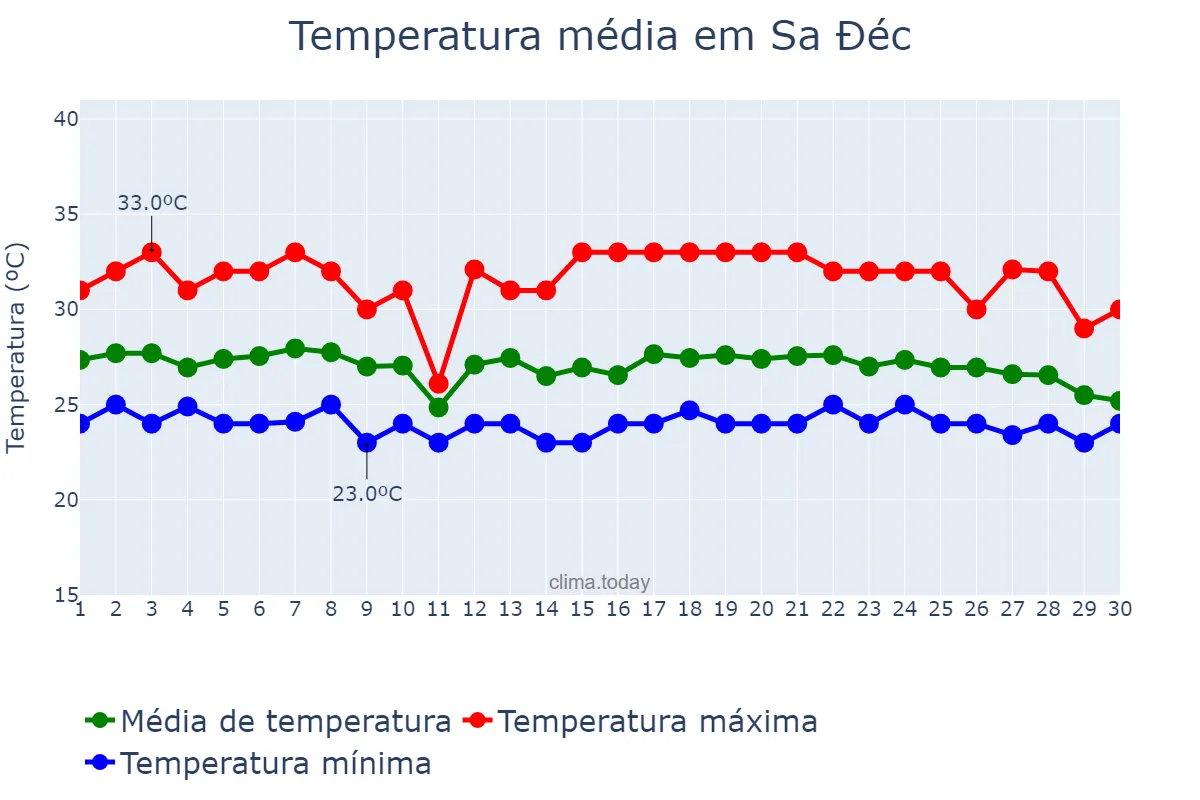 Temperatura em novembro em Sa Đéc, Đồng Tháp, VN