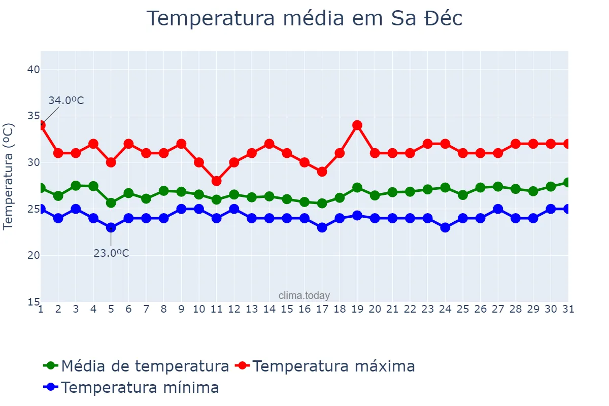 Temperatura em outubro em Sa Đéc, Đồng Tháp, VN