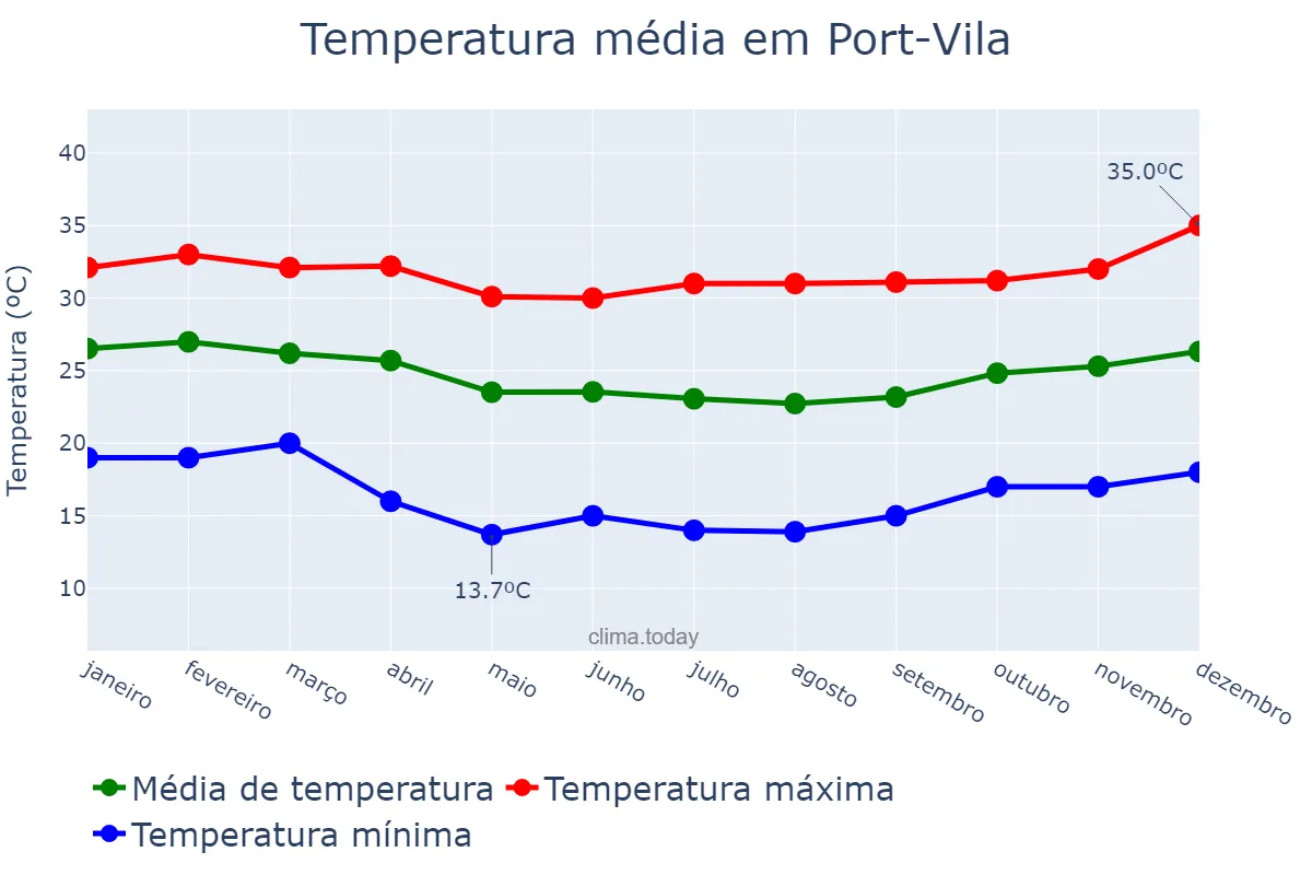 Temperatura anual em Port-Vila, Shefa, VU