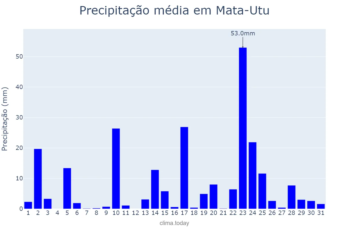 Precipitação em agosto em Mata-Utu, Uvea, WF