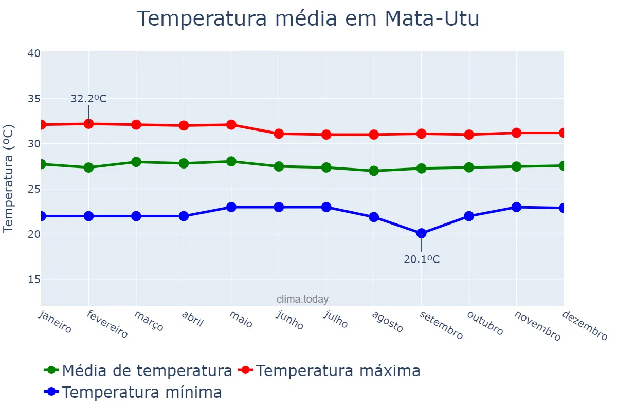 Temperatura anual em Mata-Utu, Uvea, WF