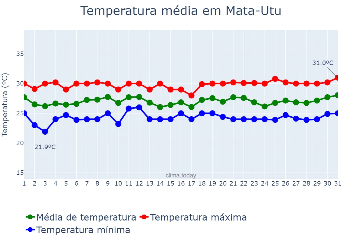 Temperatura em agosto em Mata-Utu, Uvea, WF