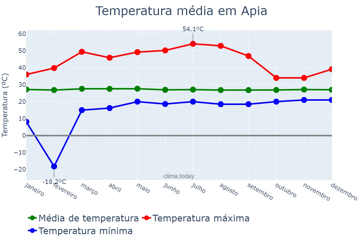 Temperatura anual em Apia, Tuamasaga, WS