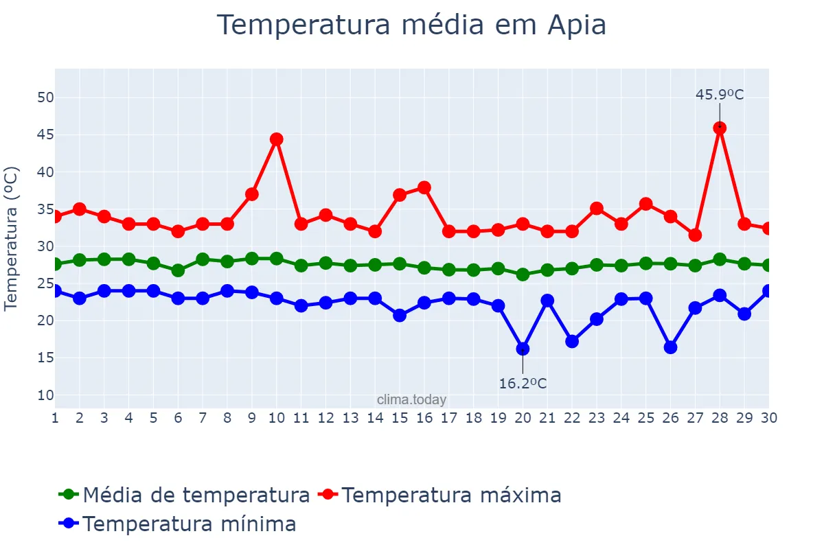 Temperatura em abril em Apia, Tuamasaga, WS