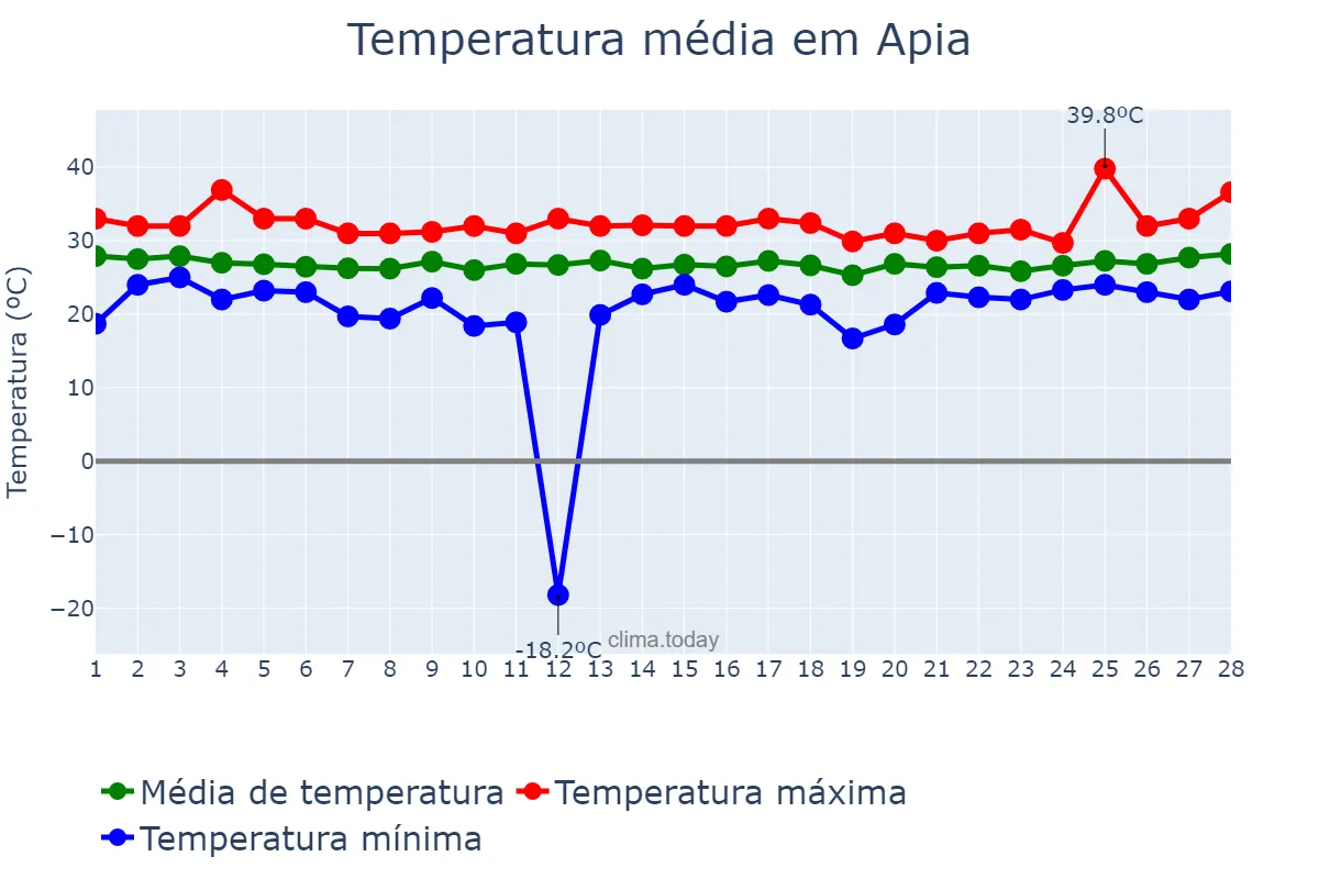 Temperatura em fevereiro em Apia, Tuamasaga, WS