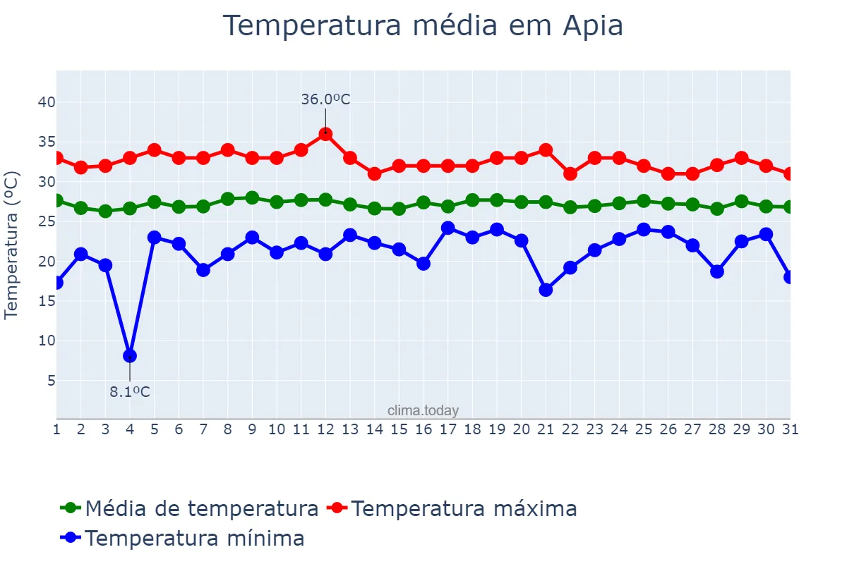 Temperatura em janeiro em Apia, Tuamasaga, WS