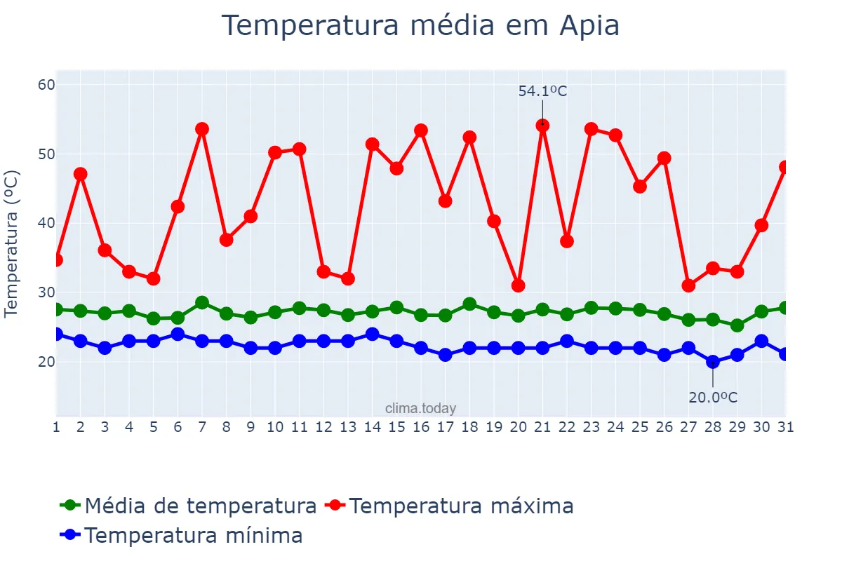 Temperatura em julho em Apia, Tuamasaga, WS