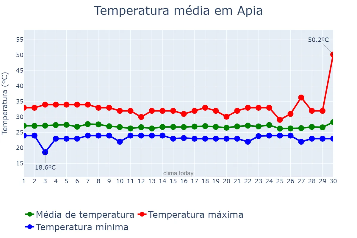 Temperatura em junho em Apia, Tuamasaga, WS
