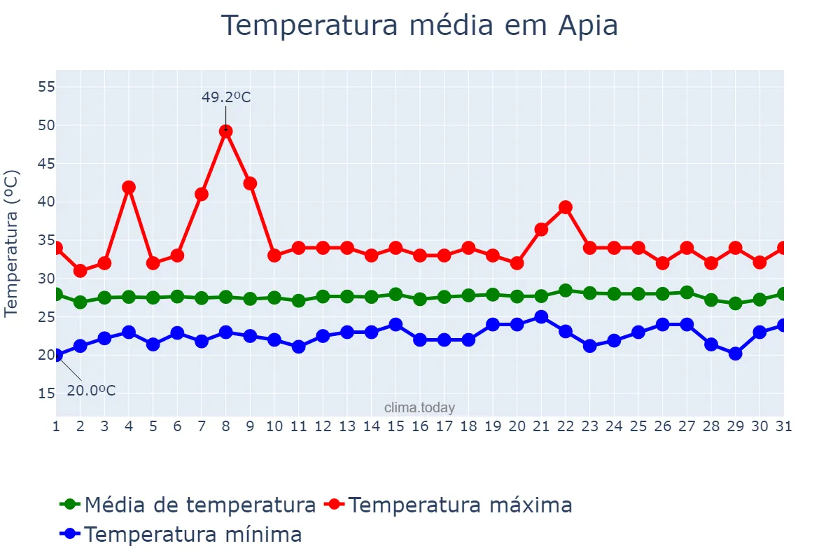 Temperatura em maio em Apia, Tuamasaga, WS