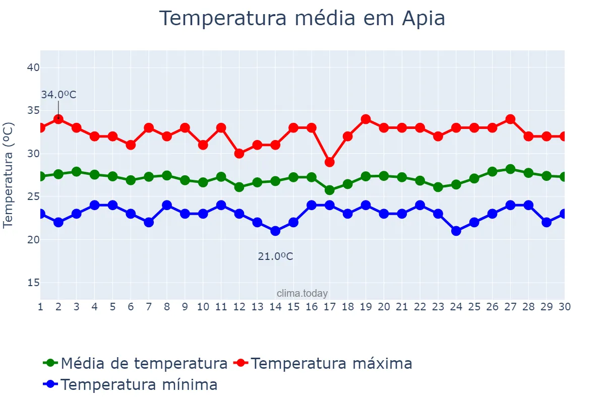 Temperatura em novembro em Apia, Tuamasaga, WS