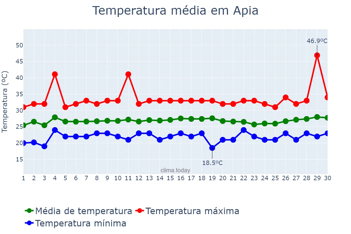 Temperatura em setembro em Apia, Tuamasaga, WS