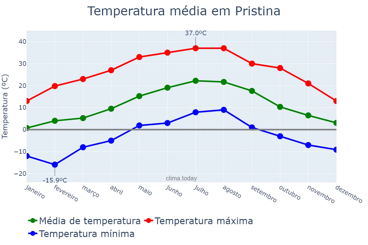 Temperatura anual em Pristina, Prishtinë, XK