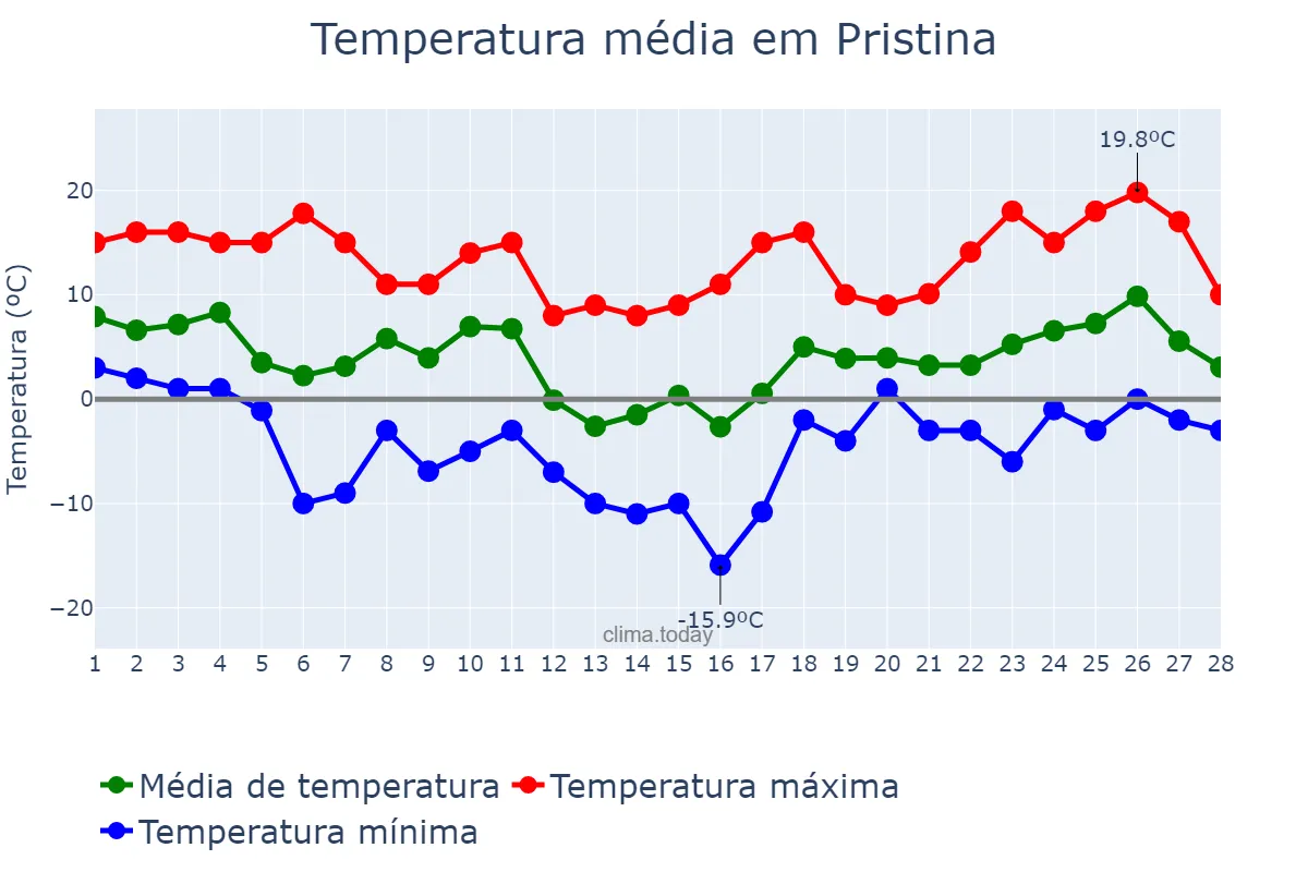 Temperatura em fevereiro em Pristina, Prishtinë, XK