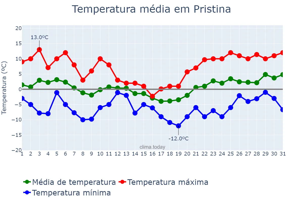 Temperatura em janeiro em Pristina, Prishtinë, XK