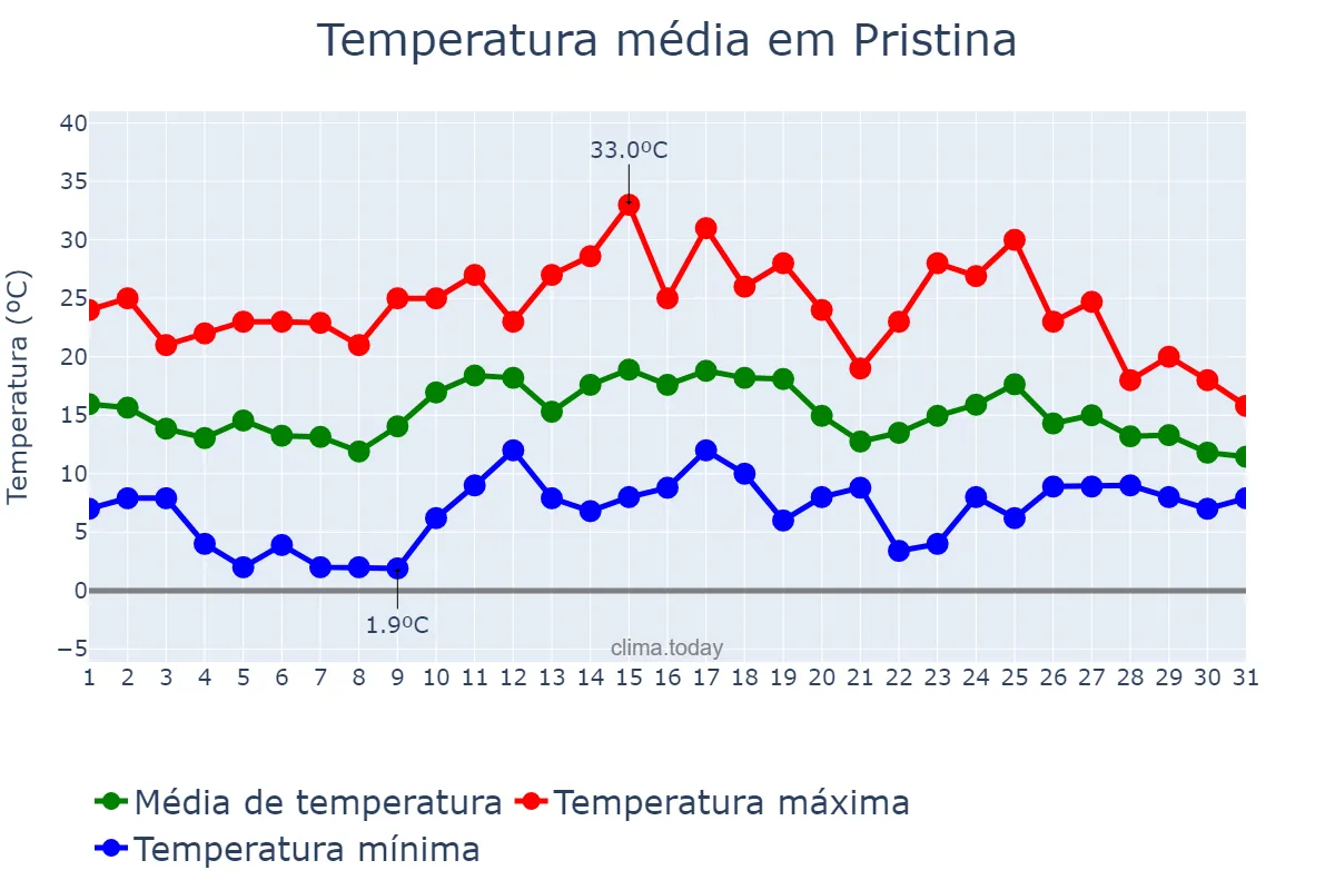 Temperatura em maio em Pristina, Prishtinë, XK
