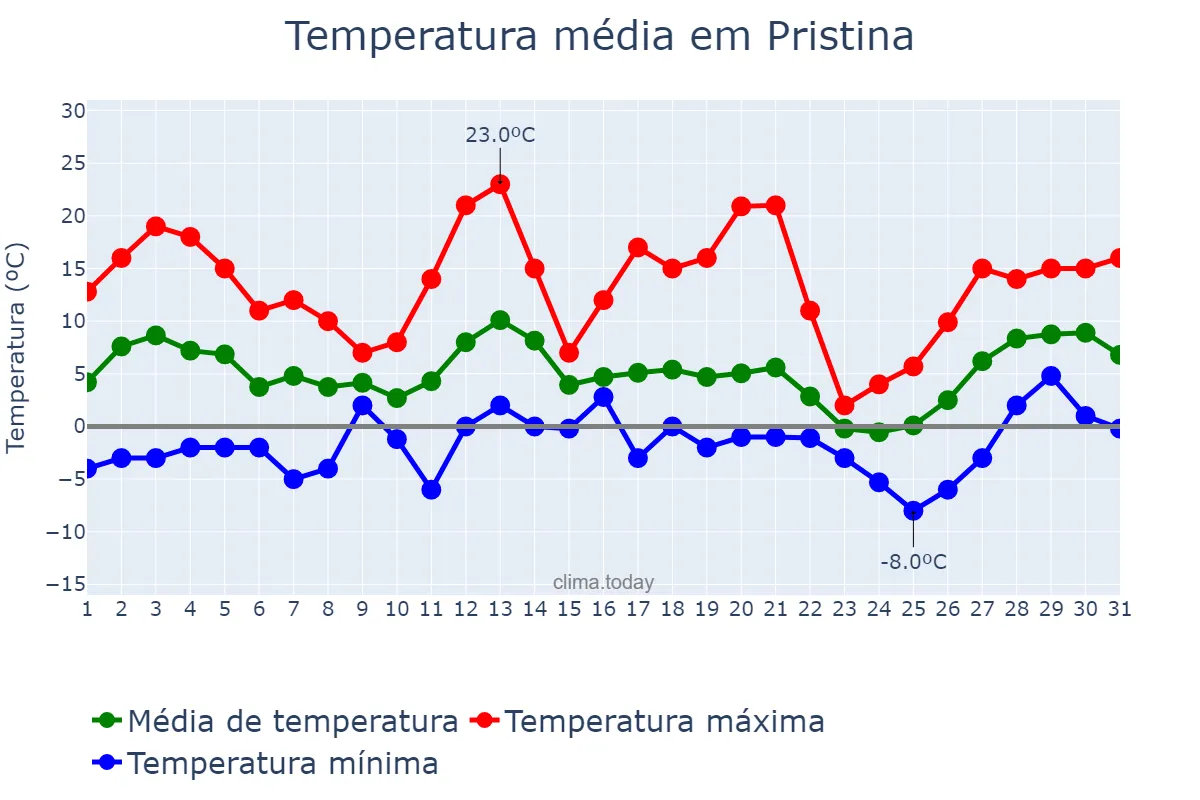 Temperatura em marco em Pristina, Prishtinë, XK