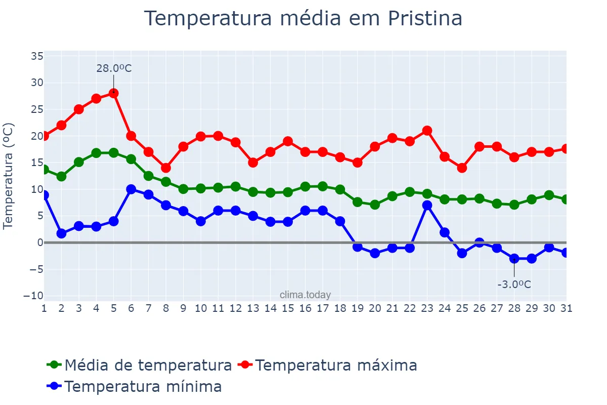 Temperatura em outubro em Pristina, Prishtinë, XK