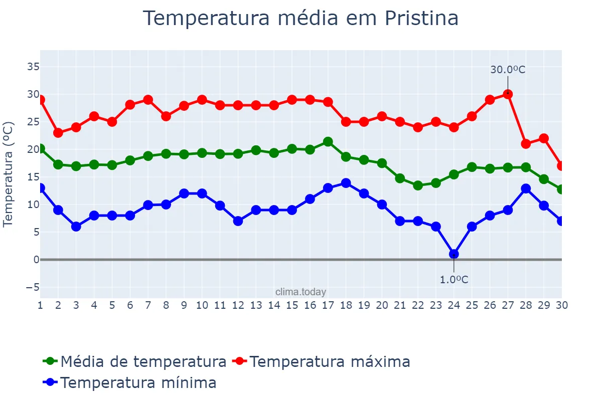 Temperatura em setembro em Pristina, Prishtinë, XK