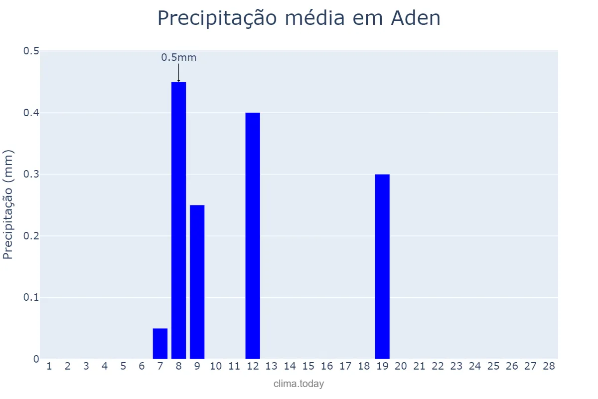 Precipitação em fevereiro em Aden, ‘Adan, YE