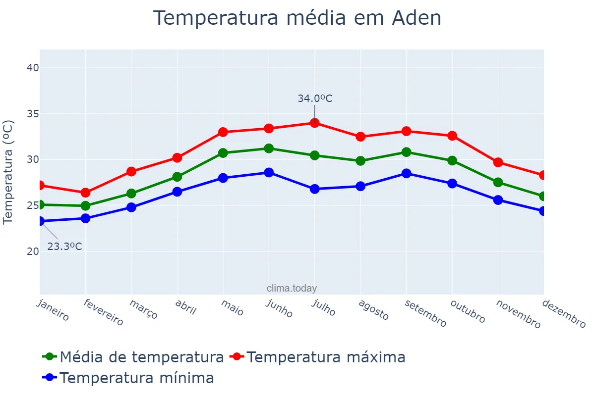 Temperatura anual em Aden, ‘Adan, YE