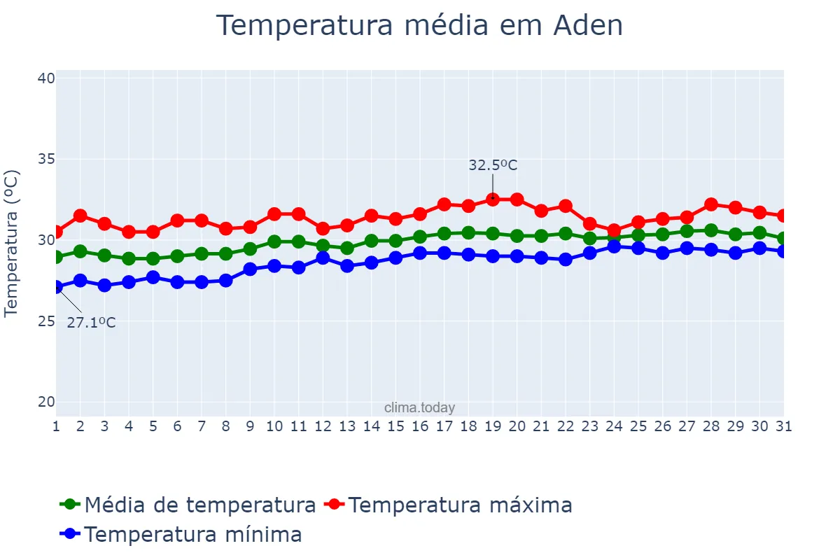 Temperatura em agosto em Aden, ‘Adan, YE