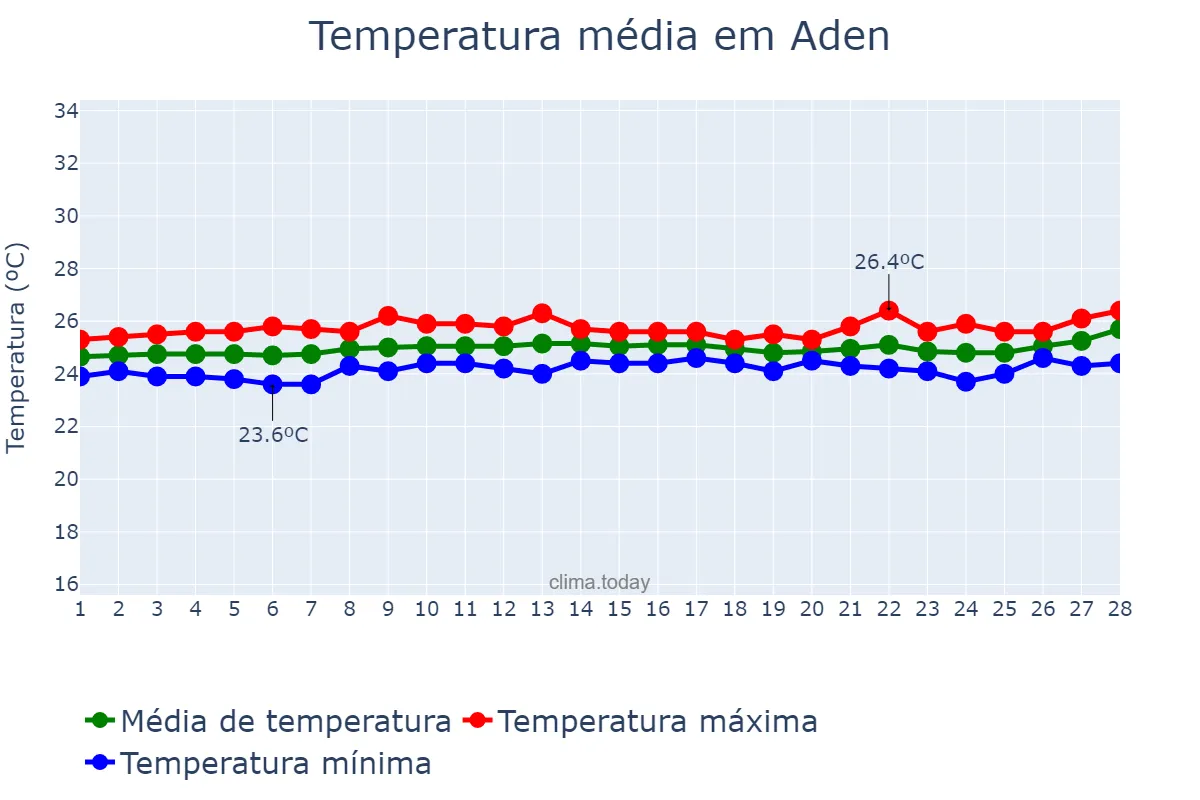 Temperatura em fevereiro em Aden, ‘Adan, YE