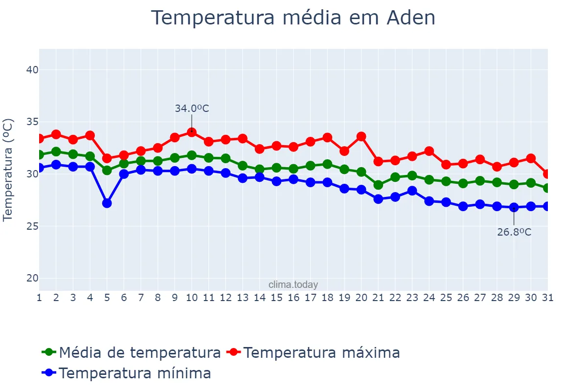 Temperatura em julho em Aden, ‘Adan, YE