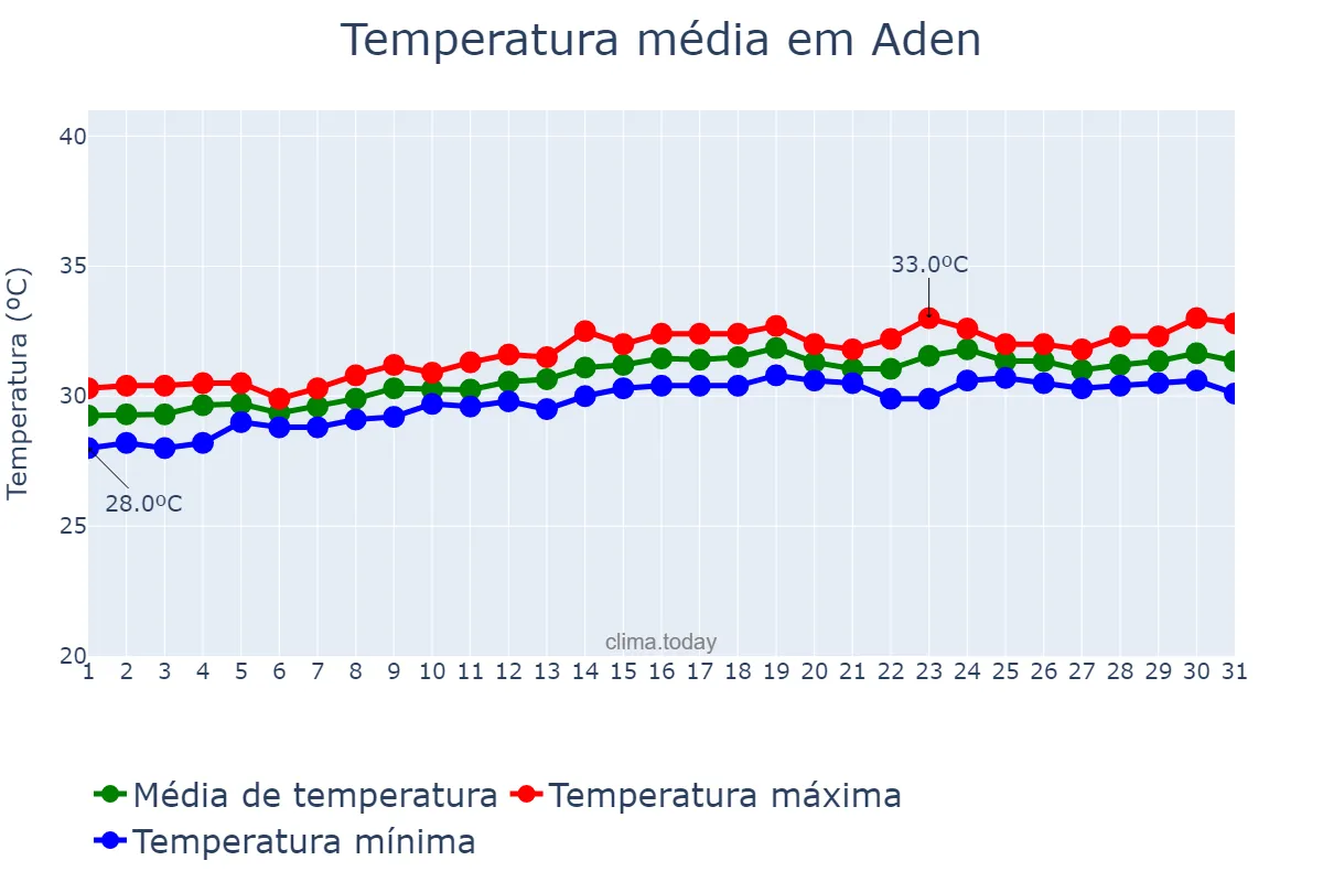 Temperatura em maio em Aden, ‘Adan, YE