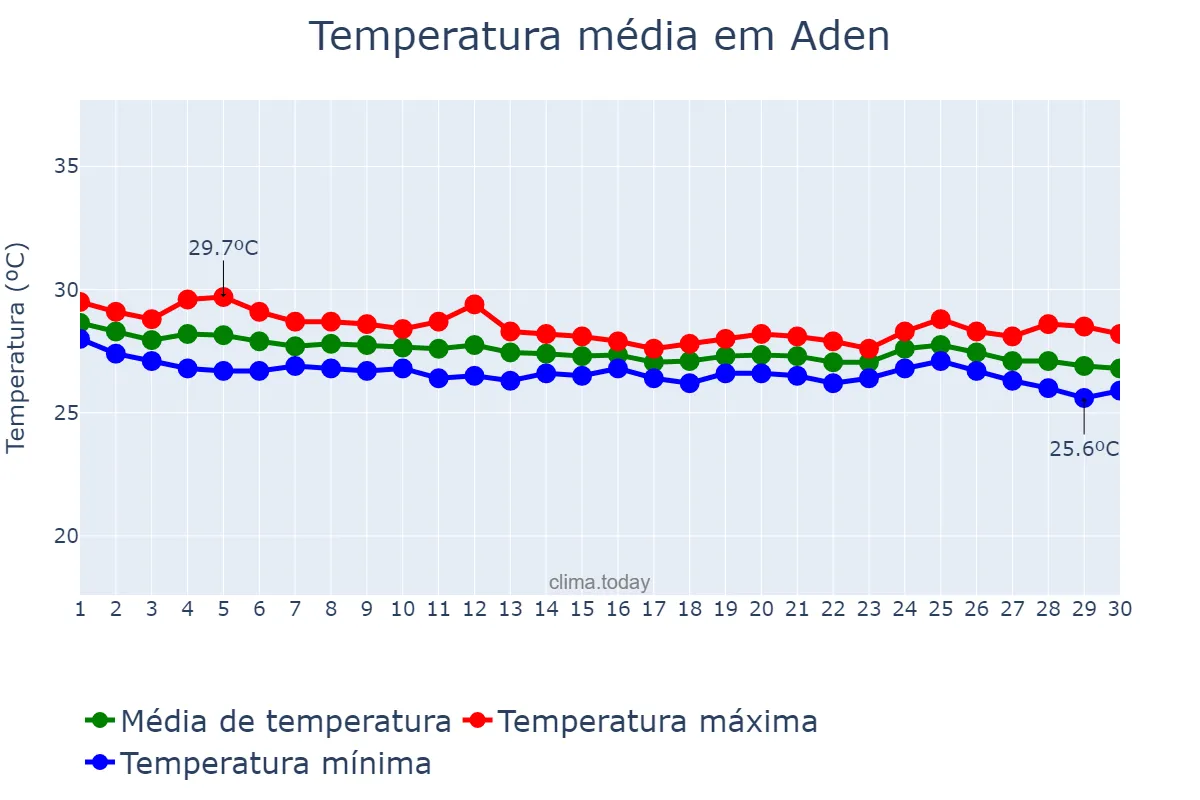 Temperatura em novembro em Aden, ‘Adan, YE