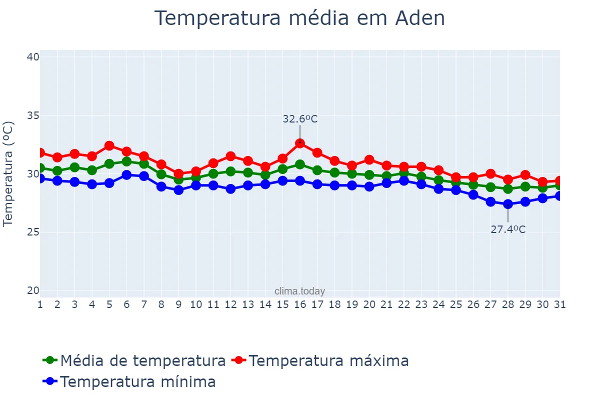 Temperatura em outubro em Aden, ‘Adan, YE