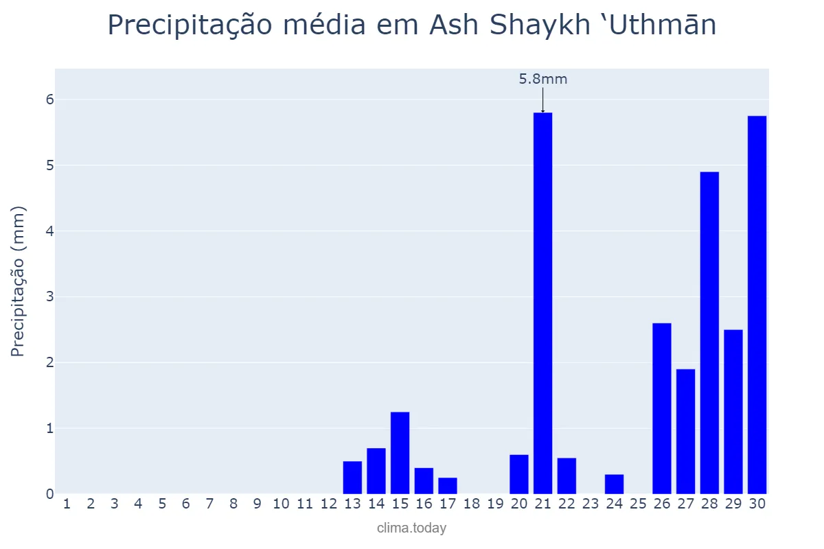 Precipitação em abril em Ash Shaykh ‘Uthmān, ‘Adan, YE