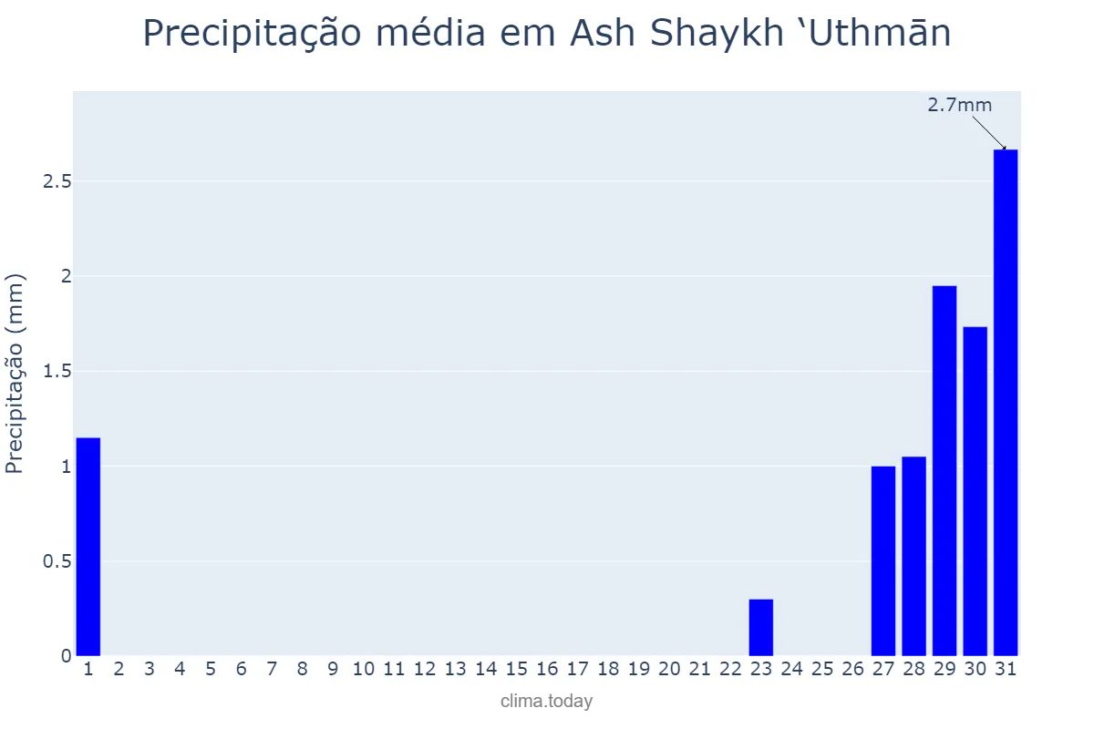Precipitação em dezembro em Ash Shaykh ‘Uthmān, ‘Adan, YE