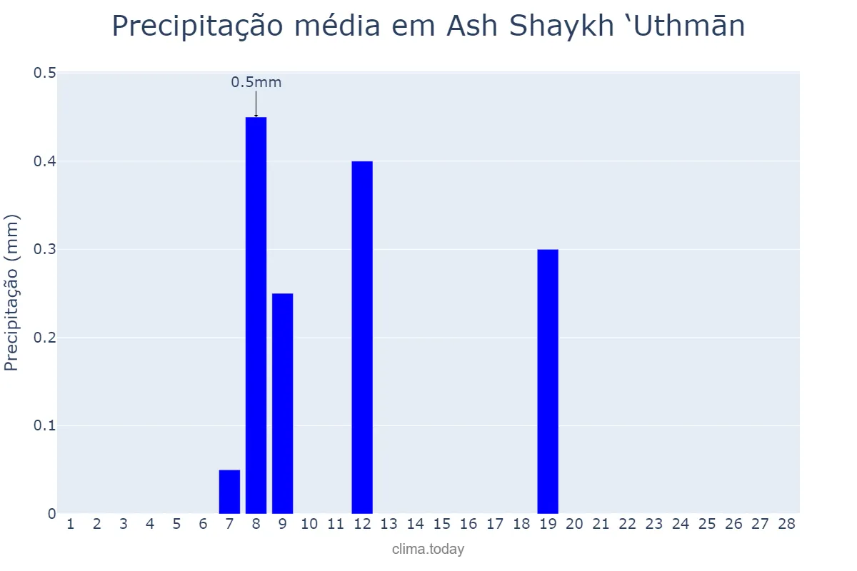 Precipitação em fevereiro em Ash Shaykh ‘Uthmān, ‘Adan, YE