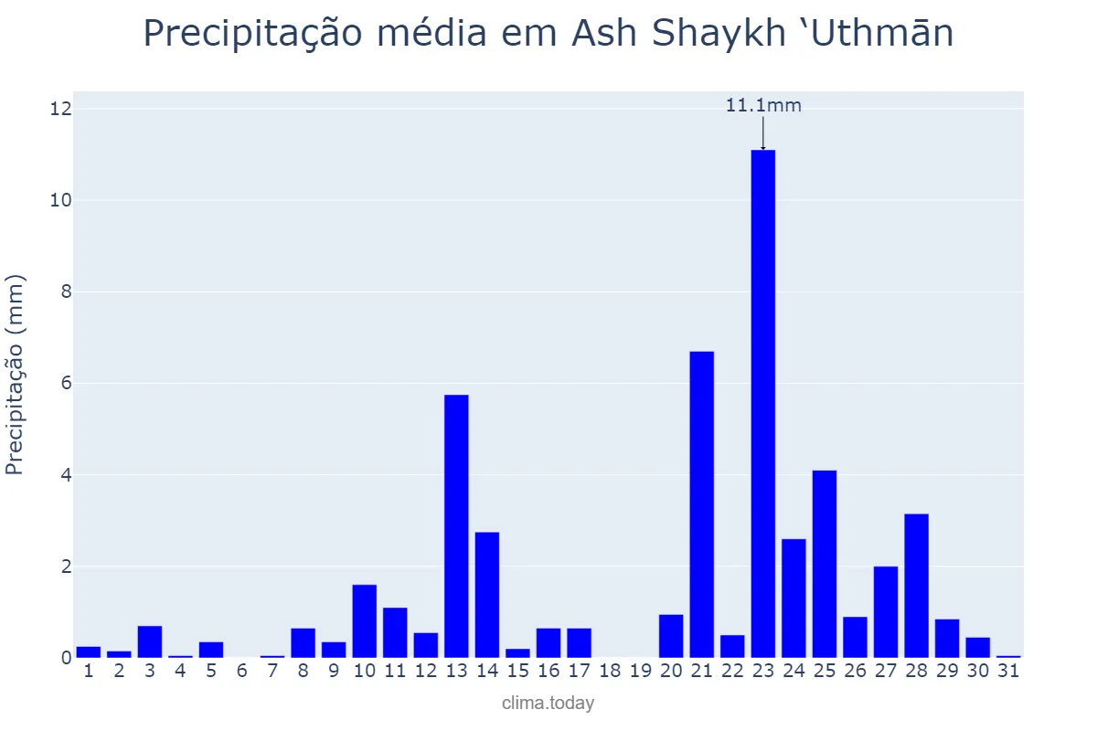 Precipitação em julho em Ash Shaykh ‘Uthmān, ‘Adan, YE