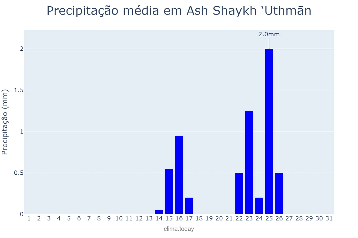 Precipitação em marco em Ash Shaykh ‘Uthmān, ‘Adan, YE