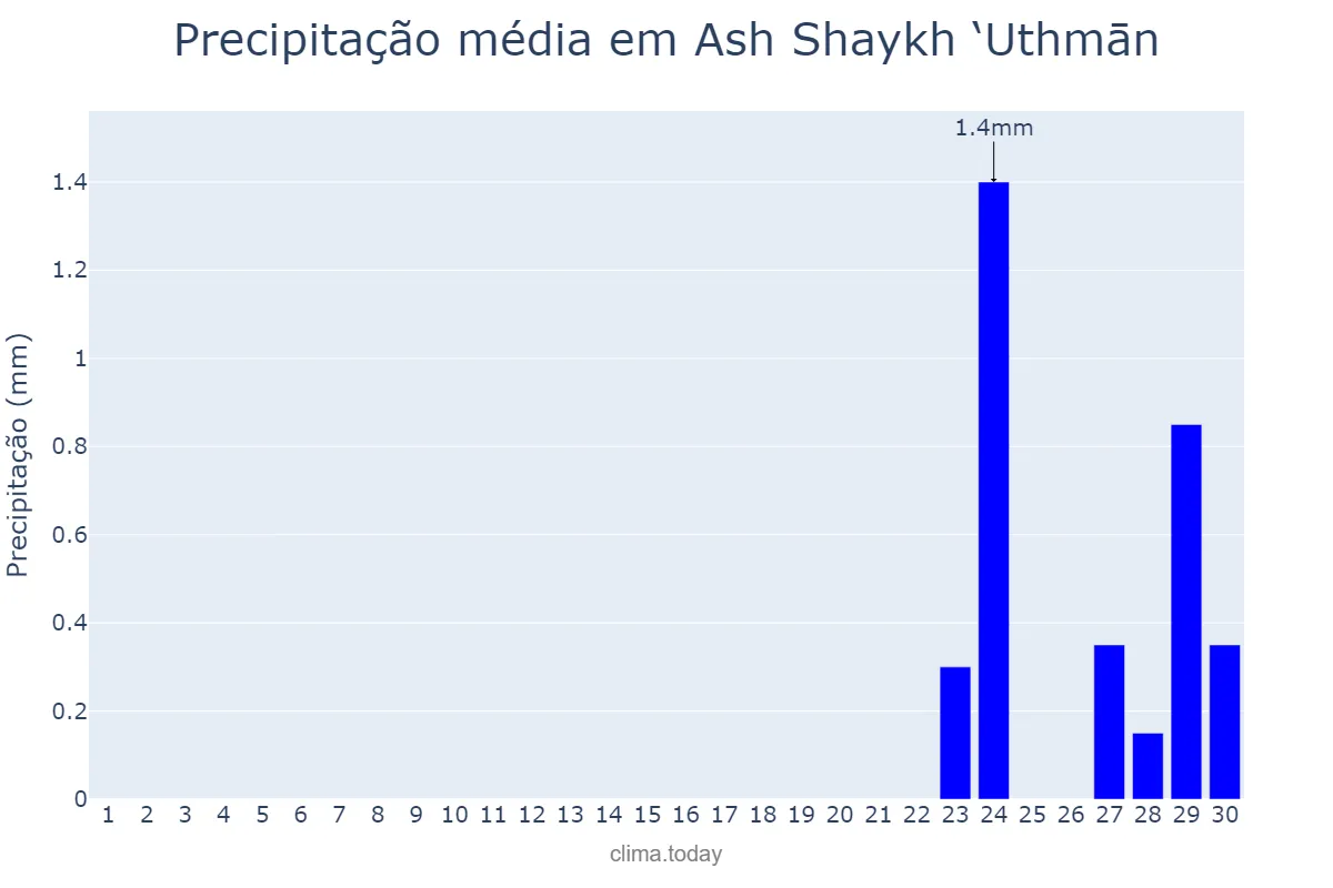 Precipitação em novembro em Ash Shaykh ‘Uthmān, ‘Adan, YE