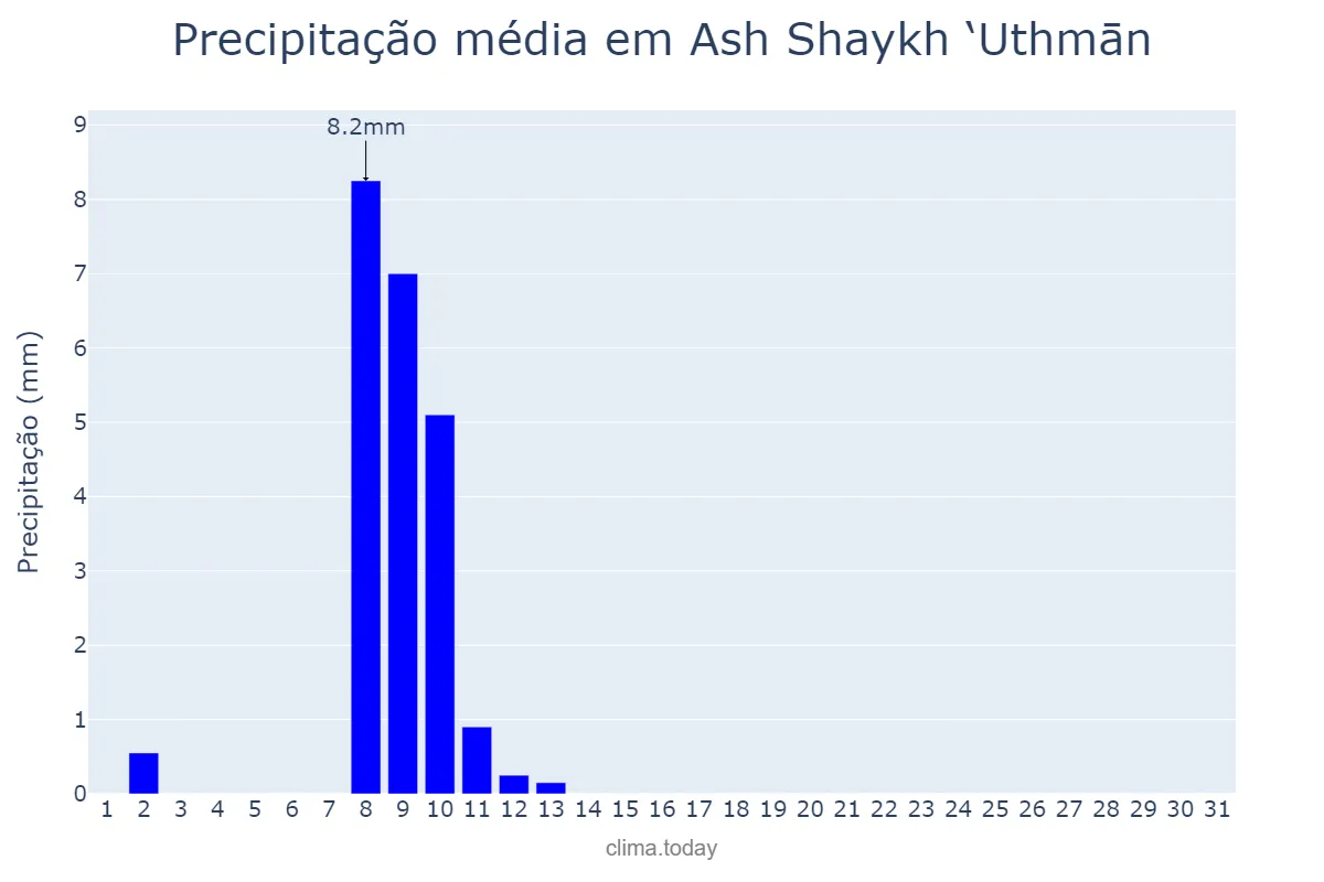 Precipitação em outubro em Ash Shaykh ‘Uthmān, ‘Adan, YE