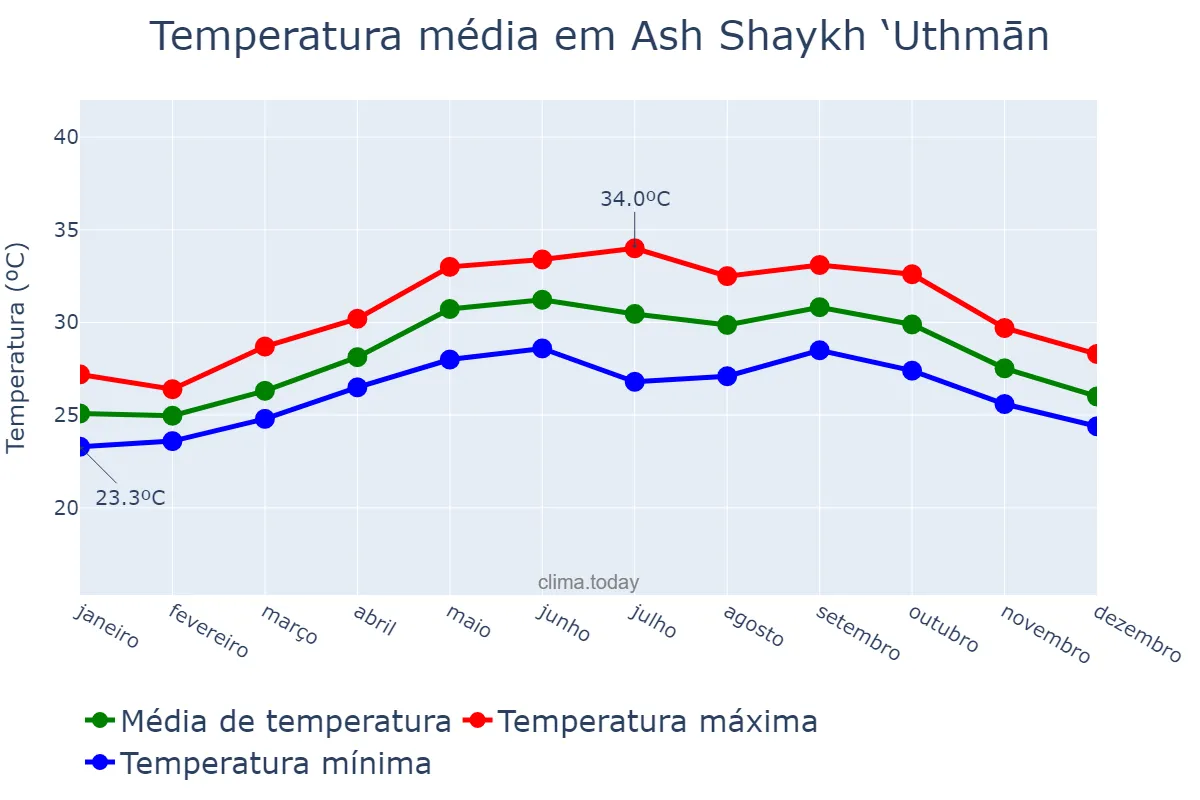 Temperatura anual em Ash Shaykh ‘Uthmān, ‘Adan, YE