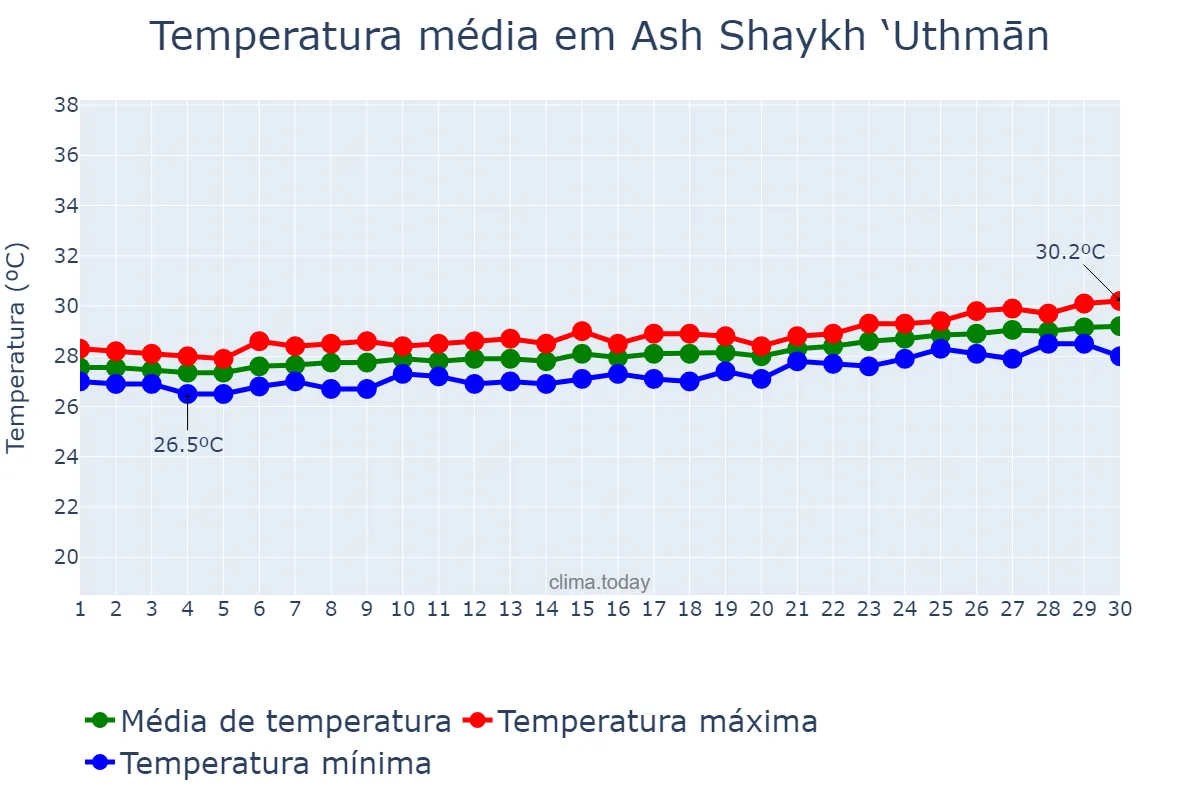 Temperatura em abril em Ash Shaykh ‘Uthmān, ‘Adan, YE