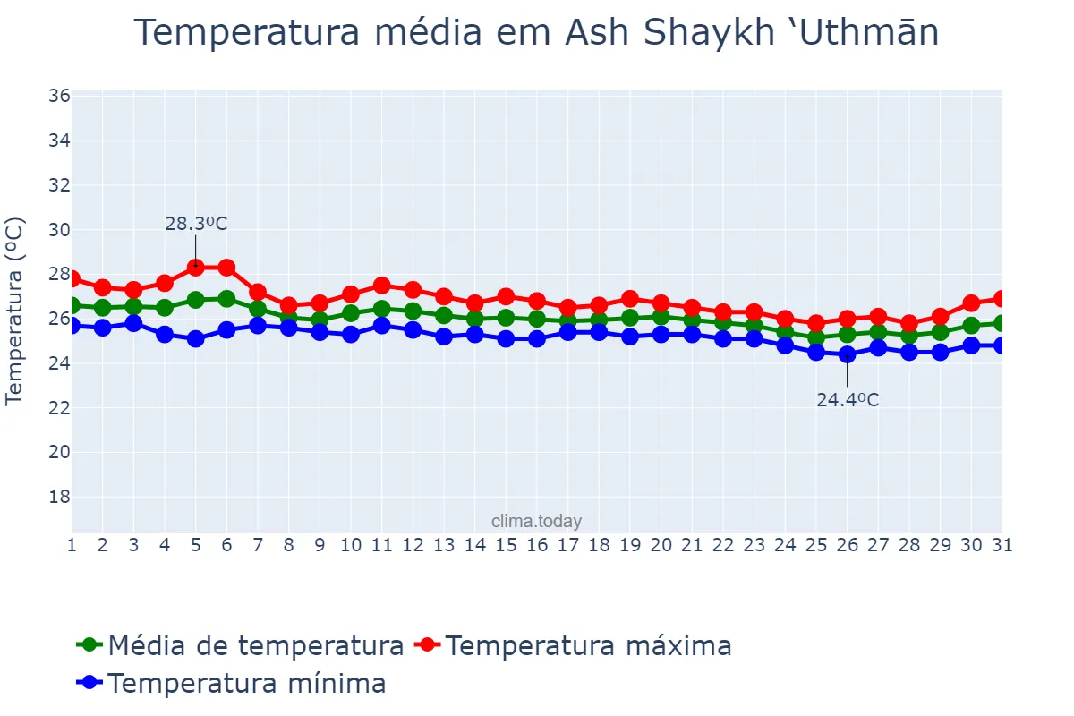 Temperatura em dezembro em Ash Shaykh ‘Uthmān, ‘Adan, YE