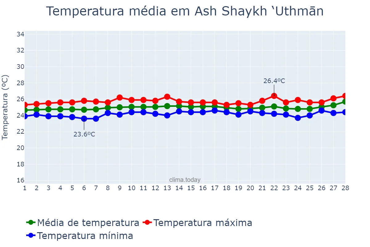 Temperatura em fevereiro em Ash Shaykh ‘Uthmān, ‘Adan, YE