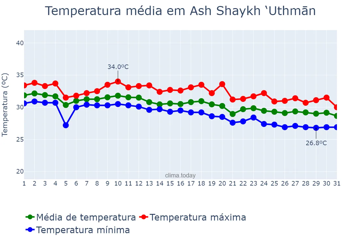 Temperatura em julho em Ash Shaykh ‘Uthmān, ‘Adan, YE