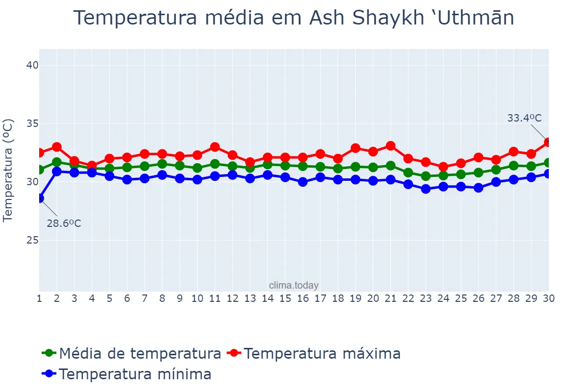 Temperatura em junho em Ash Shaykh ‘Uthmān, ‘Adan, YE