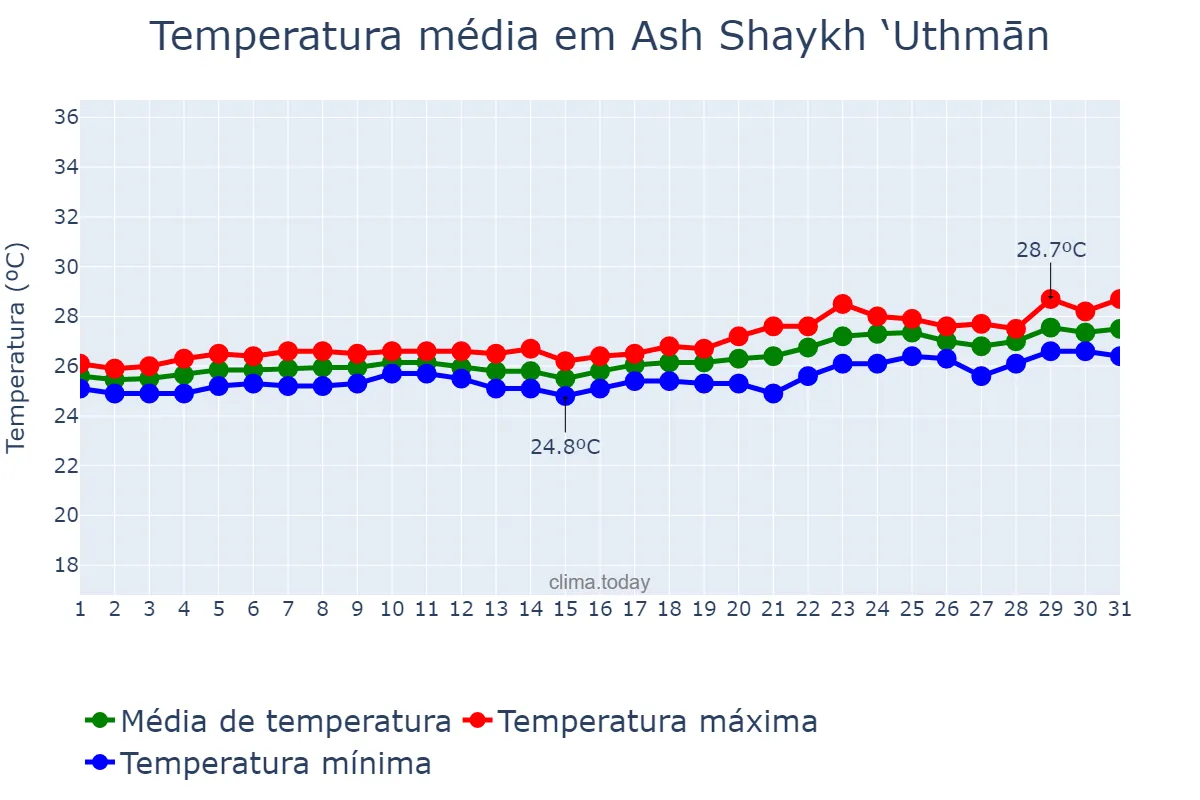 Temperatura em marco em Ash Shaykh ‘Uthmān, ‘Adan, YE