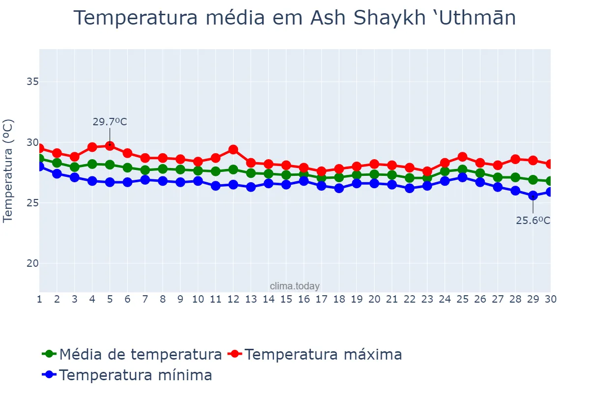 Temperatura em novembro em Ash Shaykh ‘Uthmān, ‘Adan, YE