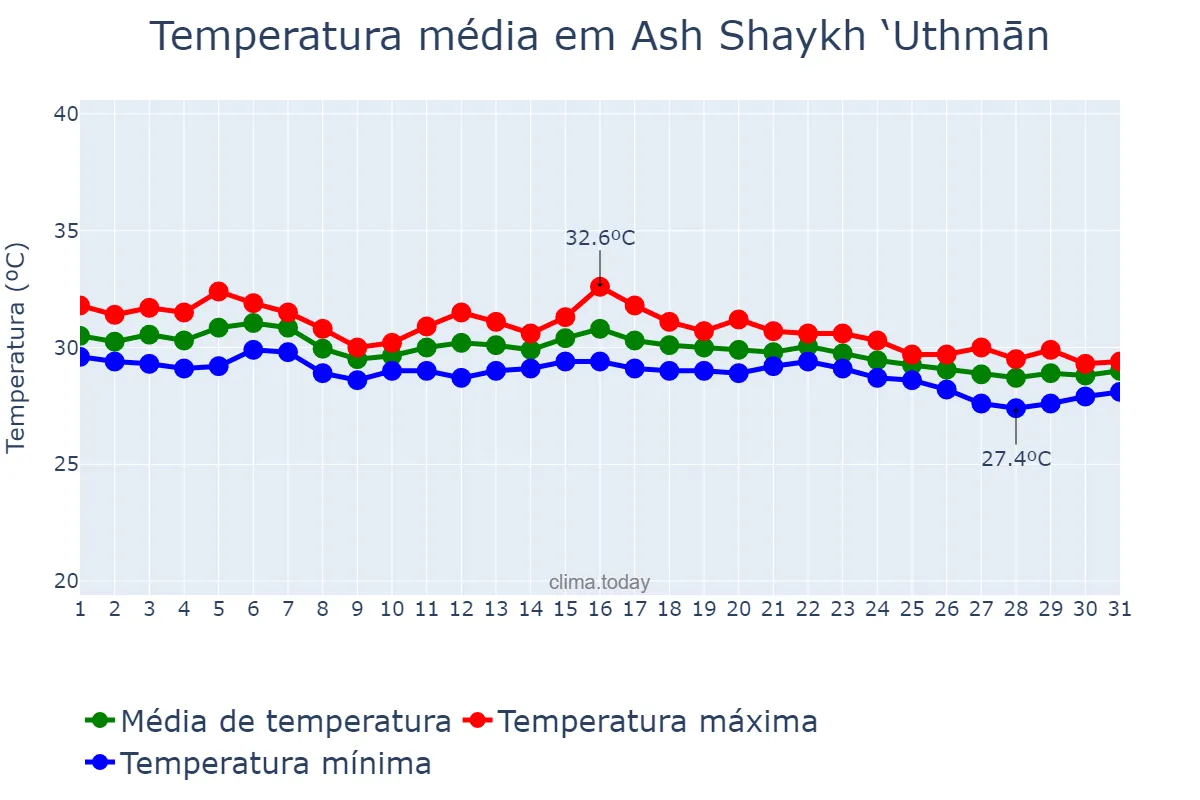 Temperatura em outubro em Ash Shaykh ‘Uthmān, ‘Adan, YE