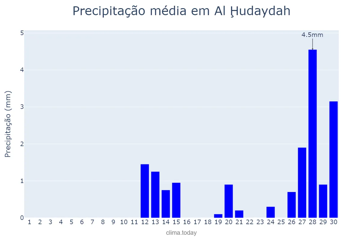 Precipitação em abril em Al Ḩudaydah, Al Ḩudaydah, YE