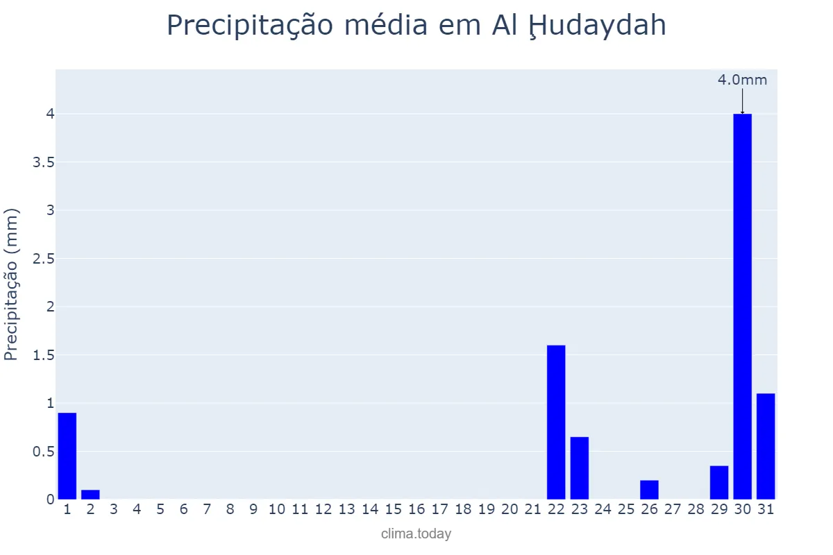 Precipitação em dezembro em Al Ḩudaydah, Al Ḩudaydah, YE